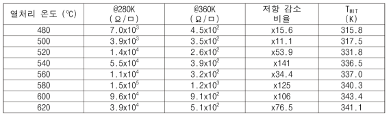 VOX 10nm 샘플의 열처리 전, 후 저항 비교 및 TMIT