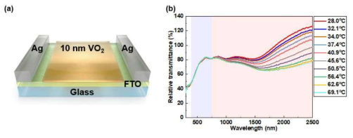 (a) VO2/FTO 구조를 가진 스마트 윈도우 모식도. (b) 온도변화에 따른 스마트 윈도우 소자의 투과도 변화