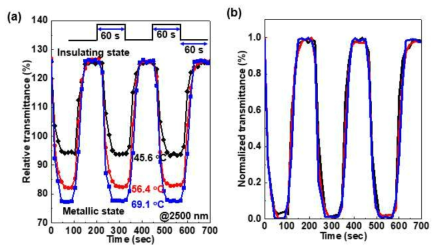 VO2 극초박막이 적용된 스마트 윈도우 소자의 (a) 투과도 스위칭 특성, (b) normalized 투과도(@2500 nm, pulse width = 60s)