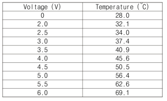 전압 변화에 따른 VO2 표면 온도