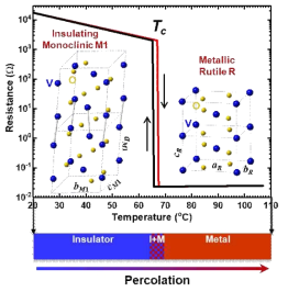 벌크 같은 VO2에서 절연막-금속 전이(IMT, Mott 전이 또는 전자적 스위칭) 및 SPT 또는 Peierls 전이)