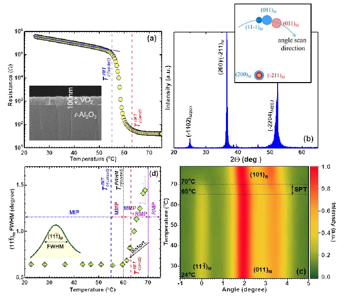 [수식]가열 시 VO2의 전자 및 결정 구조의 변화. (a)        ≈ 55℃ 와        ≈ 63℃사이에 급격한 저항(R) 감소에 의한 절연체-금속 전이 (IMT). 샘플의 단면 SEM 이미지를 삽입됨. (b) 샘플의 실온 θ-2θ XRD 패턴. (c) 단사정(M) 및 rutile(R) VO2에서 축외 XRD 피크의 변화. (d) 아래 영역을 일으키는 가열에 의한  (삽입)의 FWHM의 변화: Mott 전 이 결과로 단사정 절연체상(MIP)로 부터 55-60℃ 사이에서 단사정 금속상 (MMP) 영역; 단사정 변형(FWHM의 증가)에 의하여 나타나는         ≻ 60℃에서 rutile 금속상(RMP)의 핵형성과, 결과적으로 60-70℃ 사이에 MMP+RMP 영역; 70℃ 이상에서 SPT에 의해 형성된 RMP 영역