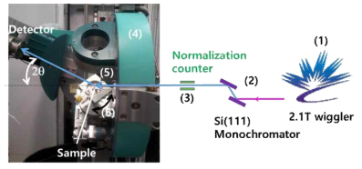 실험 기구. 싱크로트론(캐나다 광원)에서 2.1 Tesla wiggler(1)의 입사 X선 및 에너지는 Si(111) 단색기(2)로 선택된 에너지. 시료 앞의 이온화 챔버(3)에서 나온 광자 수는 회절된 X선 강도를 정규화하는 데 사용되었음. Huber 회절계(4)는 Bragg 회절 피크를 찾고 샘플 각도를 스캔하는 데 사용되었습니다. 샘플 온도는 Linkam 단계(5)에 의해 제어되었습니다. 회절 강도는 회절계의 2θ(2θ) 암에 장착된 검출기로 측정되었으며, 샘플은 샘플 법선 방향(6) 주위로 이동되었습니다