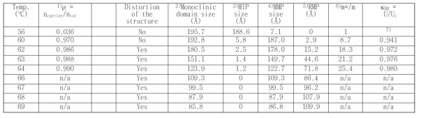 밴드 충전 계수(r), 다양한 위상의 도메인 크기(MIP, MMP 및 RMP), 유효 질량(m*/m) 및 상관 강도(kBR)의 온도 종속 값. 구조의 왜곡은 monoclinic nanodomain의 수축(크기 감소)을 의미합니다