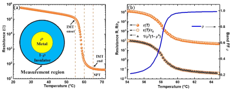 IMT 저항에서 밴드 충전 계수 ρ 추출. (a) VO2의 저항 대 온도. 삽입된 그림은 측정 영역에서 금속 및 절연체 위상이 있는 혼합 위상 시스템의 개념을 개략적으로 보여줍니다. ρ는 1-ρ 절연상 내에서 금속상의 범위를 정의합니다. (b) 절연체-금속 전이(IMT) 개시 Tc > 54℃와 구조적 상전이(SPT) 개시 T > 65℃ 사이에서 저항 r(T)의 온도 의존성(단색 주황색 볼), 비율 r(T)/r0=r(T)/1250(열린 주황색 공)은 파생된 1/ρ3(1-ρ4)(열린 검은색 삼각형)과 ρ(파란색 실선)에 밀접하게 맞습니다