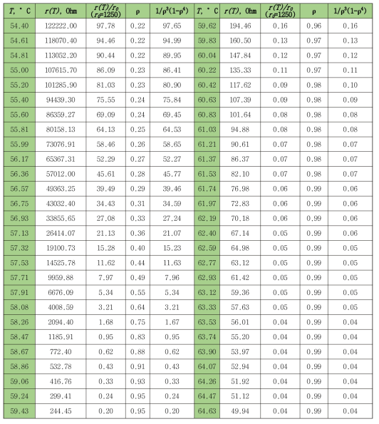 저항 r(T)의 온도 의존성, 비율 r(T)/r0=r(T)/1250Ω, 밴드 필링 계수 ρ 및 1/ρ3(1-ρ4). TSPT는 64.6℃로 간주됩니다