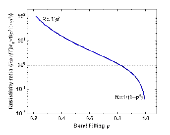 저항비 R ≡ r(T)/r0=1/ρ3(1-ρ4)의 대역 충진 계수 ρ 및 r0=1,250에 대한 종속성. ρ → 1에서 r(T)/r0 →0은 금속 상태로의 전이를 나타냅니다. 낮은 ρ에서 R은 Drude 그림에서 오는 1/ρ3에 비례하고 높은 ρ에서 1/(1-ρ4)는 유효 질량에 기인합니다