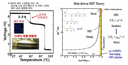 좌측은 MIT로서 급격한 전하 방전을 보여주고, 우측은 홀드리븐 MIT 이론과 MIT 크라이테리언(criterian)을 보여줌