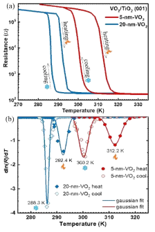 VO2의 절연체 대 금속 스위칭. (a) 샘플을 가열 및 냉각하여 얻은 rutile(001) TiO2 기판의 초박형, 5 및 20nm, VO2 박막의 온도 의존 저항 R(T). (b) 결정된 임계온도 Tc 값으로 결정되는 lnR(T)의 해당 가우스 피팅 도함수. 실선과 빈 원은 각각 가열 및 냉각에서 측정된 실험 R(T) 데이터를 나타냅니다