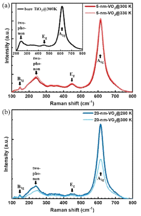 VO2/TiO2 샘플의 라만 분광법. (a) Tc ≈ 312.2K 값 이하(300K, 절연성 VO2)와 이상(330K, 금속성 VO2)에서 가열할 때 측정된 rutile(001) TiO2 위에 5nm-VO2 필름의 라만 스펙트럼. 삽입: 라만 스펙트럼 300K에서 얻어진 rutile(001) TiO2의 라만 스펙트럼. (b) (280K, 절연성 VO2) 아래와 Tc ≈ 292.4K의 값 이상 (300K, 금속성 VO2)에서 가열하면서 측정된 rutile(001) TiO2 위에 20-nm-VO2 박막의 라만 스펙트럼