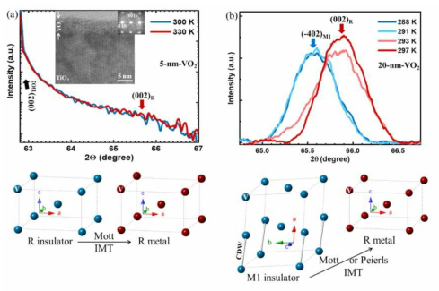 IMT(절연체-금속 전이)에 걸친 VO2/TiO2 샘플의 구조적 변화. (a) (300K, 절연성 VO2) 이하와 (330K, 금속성 VO2) IMT 이상에서 rutile (002)R VO2 상을 보이는 TiO2 위에 5nm-VO2의 온도 의존적 XRD. 삽입: rutile TiO2와 절연성 VO2 사이에 동일한 원자 구조 정렬을 나타내는 5nm-VO2/TiO2 단면(필름의 선택된 영역 전자 회절 이미지와 함께)의 실온 TEM 이미지. 하단: 5nm-VO2 박막이 Mott 전이를 겪는 rutile 절연체(청색 바나듐 V 원자)와 rutile 금속(빨간색 바나듐 V 원자) 구조의 개략도. (b) monoclinic(288-291K에서 VO2(-402)M1 피크, 절연 VO2)로 부터 rutile (293-297K에서 VO2(002)R 피크, 금속성 VO2) 상까지의 VO2의 SPT를 나타내는 (001) TiO2 위에 20nm-VO2의 온도 의존적 XRD