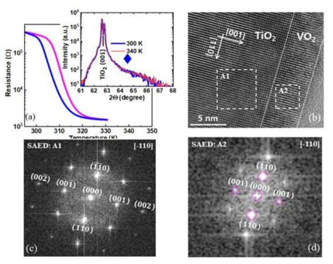 Rutile(001) TiO2에 대한 초박형 VO2 필름(7.2nm)의 온도 의존 저항 (R). 샘플을 각각 가열 및 냉각하면서 마젠타색 및 파란색 곡선을 얻었다. 삽입은 XRD 곡선을 표시한다. 파란색 다이아몬드는 단사정 피크 위치(64.55o)를 나타 낸다. 여기서 monoclinic 피크는 관찰되지 않는다. (b) 명확한 에피택셜 성장을 보여주는 VO2/TiO2 계면의 TEM 이미지. TEM 이미지에서 TiO2(c) 및 (A2) VO2(d)에서 흰색 점선 직사각형(A1)의 선택 영역 전자 회절(SAED) 이미지