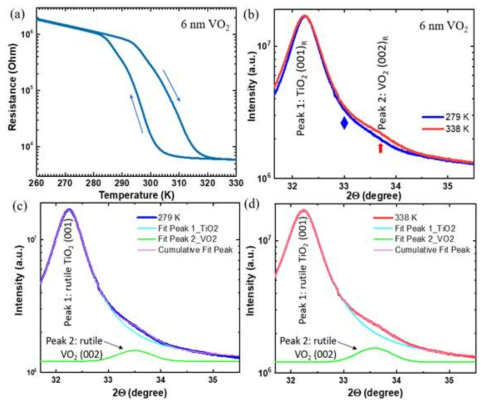 (a) Rutile(001) TiO2에 대한 6nm 두께의 VO2 필름 저항의 온도 의존성. (b) VO2의 IMT 아래(파란색 곡선) 및 위(빨간색 곡선)에 표시된 샘플의 Synchrotron 광원에서 얻은 XRD 패턴. (c, d) (b)에 표시된 데이터의 피팅 세부 정보가 제공되며, 이는 넓은 피크가 Rutile 피크임을 나타냄