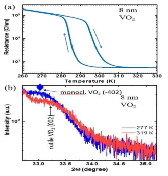 (a) Rutile(001) TiO2에 대한 8nm 두께의 VO2 필름 저항의 온도 의존성. (b) IMT 아래(파란색 곡선) 및 위(빨간색 곡선)의 (001) TiO2에서 8nm 두께 VO2의 싱크로트론 광원에서 얻은 XRD 패턴