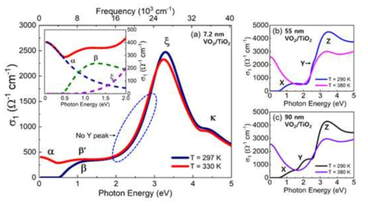 (a) 광자 에너지의 함수로서 Rutile(001) TiO2의 7.2nm 두께 VO2 필름의 절연(진청색) 및 금속(빨간색) 상의 광학 전도도(σ1)의 실수 부분. (삽입) 금속 단계에서 σ1의 저에너지 영역을 확대했다. 자유 캐리어 Drude 기능의 개별 기여를 나타내는 파선, α(파란색) 및 광학 전환, β(녹색) 및 ξ(보라색). (b) Rutile(001) TiO2에서 성장한 두꺼운 55nm VO2 박막의 절연(파란색) 및 금속(자홍색) 상에서 σ1의 플롯. (c) Rutile(001) TiO2에서 성장한 두꺼운 90nm VO2막의 절연(검은색) 및 금속(보라색) 단계에서 σ1의 플롯