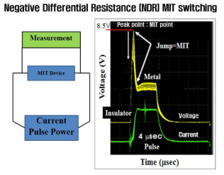 좌측의 측정환경에서 측정된 NDR MIT 스위칭임. 초록의 전류 펄스가 MIT 소자에 가해졌을 때(정공 MIT criterian의 농도가 MIT 소자에 도핑됨) 그 소자에서 측정된 전압(노랑)을 보여줌. 피크 포인트가 MIT가 일어나는 지점으로서 저항이 급격하게 줄어드는 곳임. 따라서 일정한 전류에서 저항 감소로 전압 감소가 생김. 따라서 NDR-MIT 스위칭이 발생됨. 이 스위칭은 전압이 줄었기 때문에 열이 줄어드는 현상이 있고, 따라서 열폭주 현상이 일어나지 않음