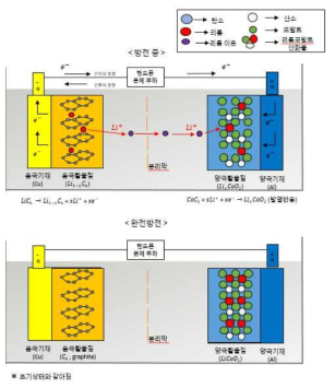 리튬이온전지의 방전과 완전 방전