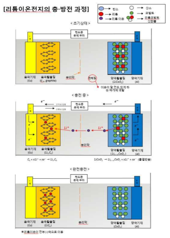 리튬이온전지의 충방전 과정을 그림으로 보여줌