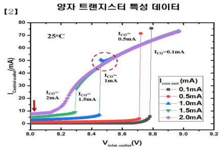 2017년 연구 결과물 중 하나. 양자 트랜지스터의 특성 데이터. 양자 트랜지스터는 인렛, 아울렛, 콘트롤 단자로서 콘트롤 단자로 흐르는 전류가 증가할수록 전류 점프의 크기와 점프전압이 감소함. 붉은색 원은 점프가 턴넬한 증거로서 NDR(Negative Differential Resistance) 현상을 보여줌