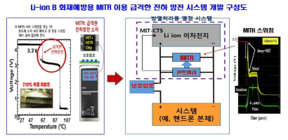 Li-ion 전지 급격한 전하 방전시스템 구성도