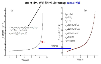 (a)는 QJT 소자의 1차 점프 특성, (b) 제너 턴넬 공식에 의한 fitting 결과. 그 fitting은 0V부터 그림 (a)의 점프 직전(붉은 화살표) 전압까지 수행되었고, 점프 부분은 fitting이 되지 않는 부분임