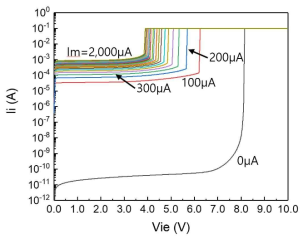 QJT 공정으로 제작된 QJT 소자의 Ii – Vie 특성 (Manager 정전류인가) (Manager: 0μA ~ 2,000μA 정전류, 100μA 단계, Keysight B1500A)