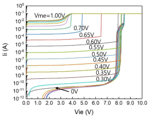 QJT 공정으로 제작된 QJT 소자의 Ii – Vie 특성 (Manager 정전압인가) (Manager: 0V ~ 1.0V 정전압, 0.5V 단계, Keysight B1500A)