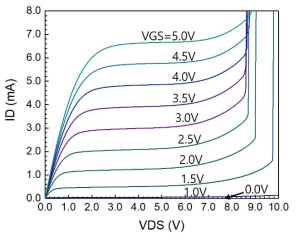 MITR 공정으로 제작된 n-MOSFET ID – VDS 특성 (Gate: 0V ~ 5.0V, 0.5V 단계, Keysight B1500A)