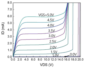 MITR 공정으로 제작된 n-EDMOSFET 소자의 ID – VDS 특성 (Gate: 0V ~ 5.0V, 0.5V 단계, Keysight B1500A)