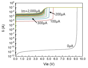 MITR 공정으로 제작된 QJT의 Ii–Vie 특성 (Manager 정전류 인가) (Manager: 0μA ~ 2,000μA 정전류, 100μA 단계, Keysight B1500A)