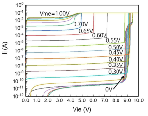 MITR 공정으로 제작된 QJT의 Ii–Vie 특성 (Manager 정전압 인가) (Manager: 0V ~ 1.0V 정전압, 0.05V 단계, Keysight B1500A)