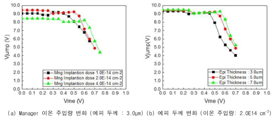 MITR 공정으로 제작된 QJT 소자의 점프전압 특성