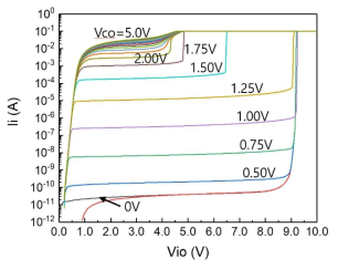 MITR 공정으로 제작된 MITR 소자의 Ii–Vio 특성 (Control : 0V ~ 5.0V 정전압, 0.25V 단계, Keysight B1500A)
