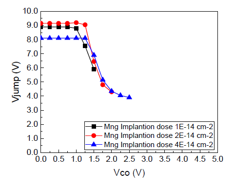 제작된 MITR 소자의 점프전압 특성