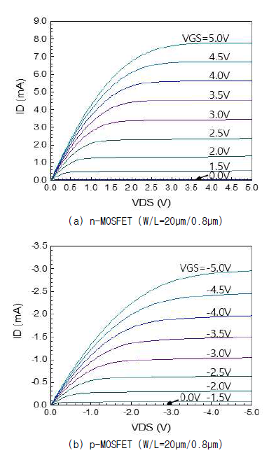 PMITR 공정으로 제작된 n-MOSFET 및 p-MOSFET의 ID – VDS 특성 (Gate: 0V ~ ±5.0V, ±0.5V 단계, Keysight B1500A)