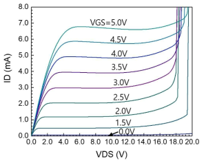 PMITR 공정으로 제작된 n-EDMOSFET (W/L/LED=20μm/1.2μm/1.4μm)의 ID – VDS 특성 (Gate: 0V ~ 5.0V, 0.5V 단계, Keysight B1500A)