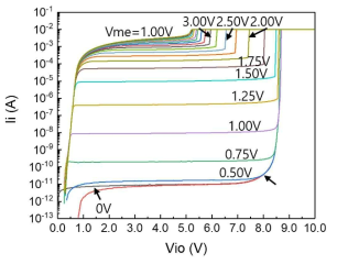 CMOS와 결합한 MITR 공정으로 제작된 PMITR 소자의 Ii–Vio 특성 (Control : 0V ~ 5.0V 정전압, 0.25V 단계, Keysight B1500A)