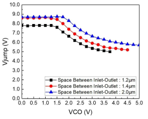 CMOS와 결합한 MITR 공정으로 제작된 MITR 소자의 Jump 전압 특성