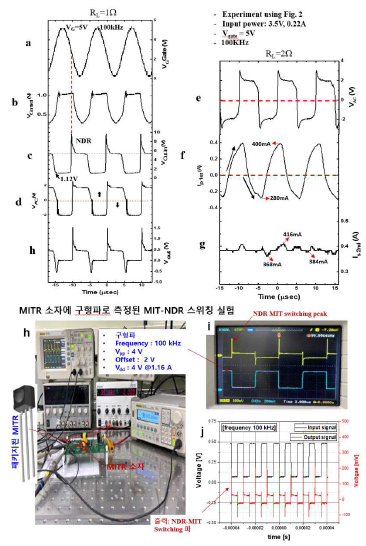 (a)~(g) : DC-DC 컨버터에서 MITR에 사인파 입력을 이용하여 얻어진 full-wave 양방향 스위칭 실험결과, (h~j) : 개발된 MITR에 구형파를 입력하여 얻어진 NDR MIT 스위칭 실험