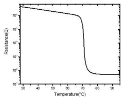 MIT-CTS 온도에 따른 저항 변화