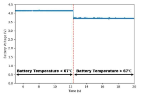 MIT-CTS PCM 보드가 내장된 배터리의 과열 테스트 결과