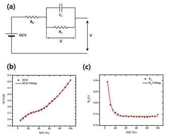 (a) Li-ion 배터리의 테브닌 모델. (b) Li-ion 배터리의 OCV-SOC 그래프. (c) Li-ion 배터리의 R0-SOC 그래프