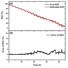 (a) 확장 칼만 필터를 이용한 SOC 추정결과와 실제 SOC 값. (b) 확장 칼만 필터의 SOC 추정결과 오차