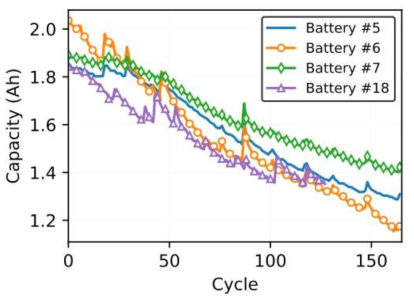 배터리 사이클에 따른 배터리 Capacity degradation