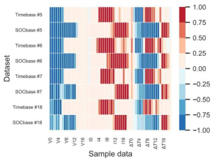 데이터 처리방법에 따른 샘플링된 데이터와 Capacity 사이의 Pearson correlation coefficient의 Heatmap