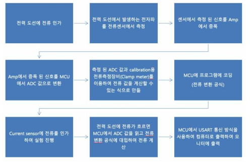 전류센서 측정 과정