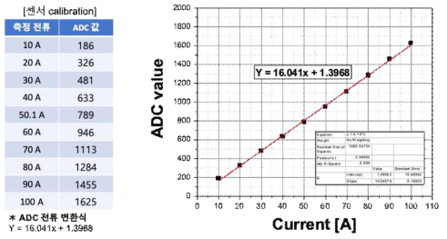 전류센서 calibration 및 전류변화 공식
