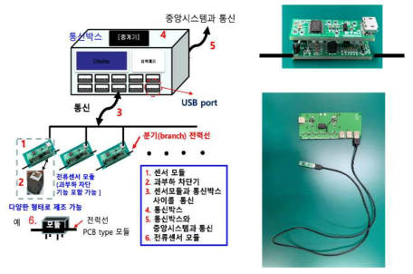 통신 기능 일체화된 전력 측정 모니터링 시스템