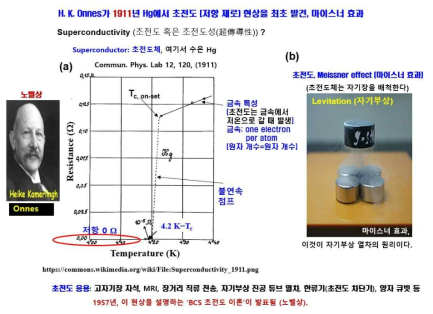 (a) Hg에서 측정된 임계온도 Tc=4.2 K에서 저항이 급격하게 감소하는 것을 보여준다. 이 초전도 현상은 금속을 저온으로 낮출 때 일어나며 임계온도에서 금속-초전도 전이가 일어난다. (b) 초전도가 될 때 자기장을 밀어내는 마이스너 효과를 보여준다. 이 현상은 자기부상 열차의 부상 원리이다