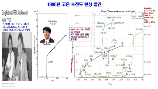 고온 초전도체를 발견한 Bednorz와 Muller와 YBCO를 합성한 Paul Chu의 사진과 YBCO의 고온 초전도 92K의 임계온도의 저항의 온도의존성을 보여준다. 그리고 시간에 따른 초전도체의 발견 Lay-out을 보여준다. LTS, HTS, NRT 와 RTS (Near Room Tem. and Room Tem. S)를 보여준다